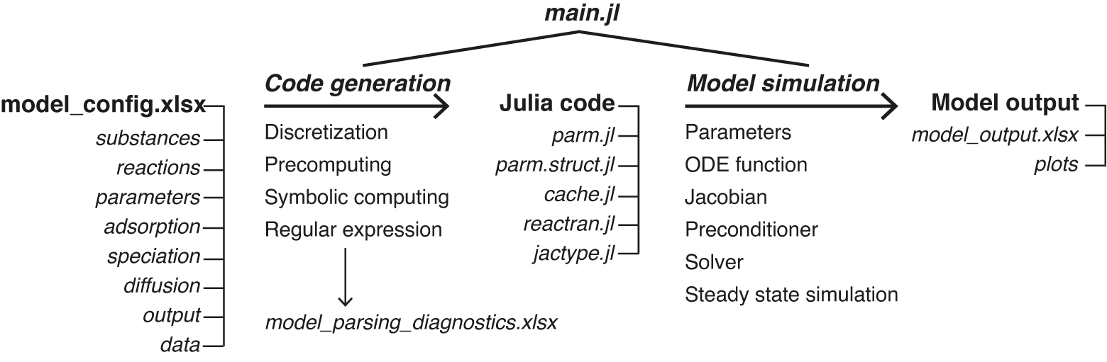 SedTrace workflow